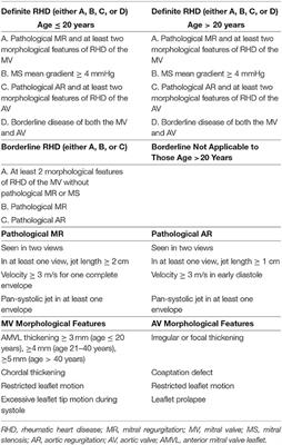 Echocardiography Screening for Latent Rheumatic Heart Disease: What Can We Do in Indonesia?